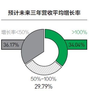 平均增長(zhǎng)率