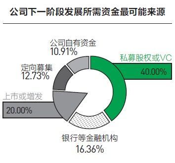 資金來源