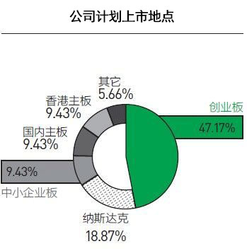 上市地點(diǎn)