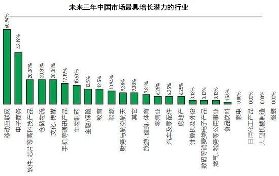 潛力行業(yè)