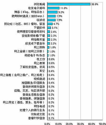  行業調查