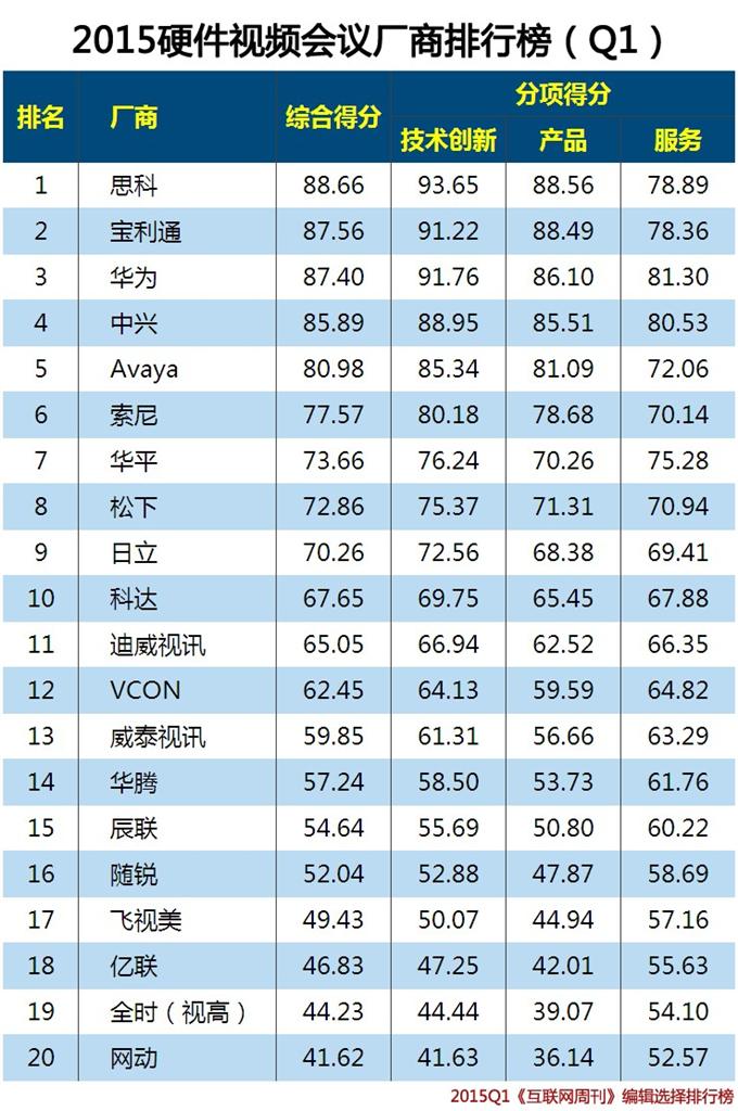 硬件視頻會(huì)議廠商排名