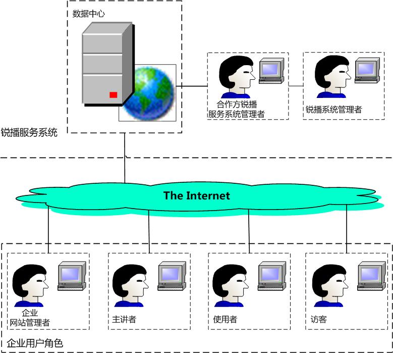 銳播后臺(tái)管理系統(tǒng)