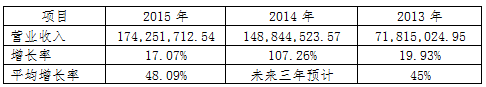 營業收入