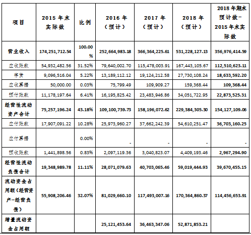 營業收入