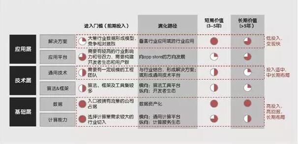 人工智能產業(yè)鏈層級
