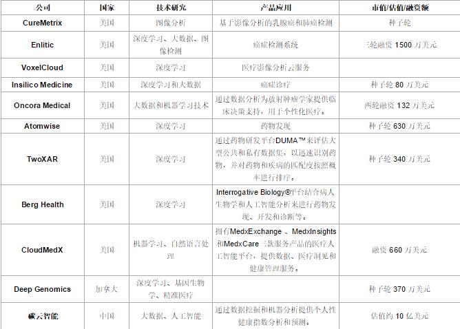 醫療公司排名