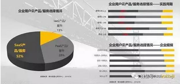 SaaS、PaaS、IaaS何如選擇