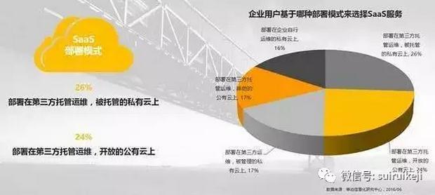 SaaS、PaaS、IaaS何如選擇