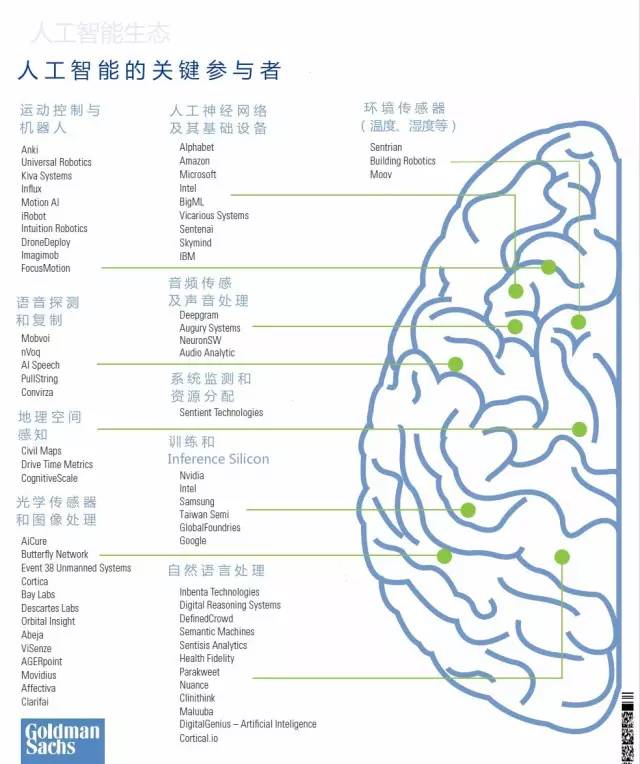 人工智能生態:關鍵參與者