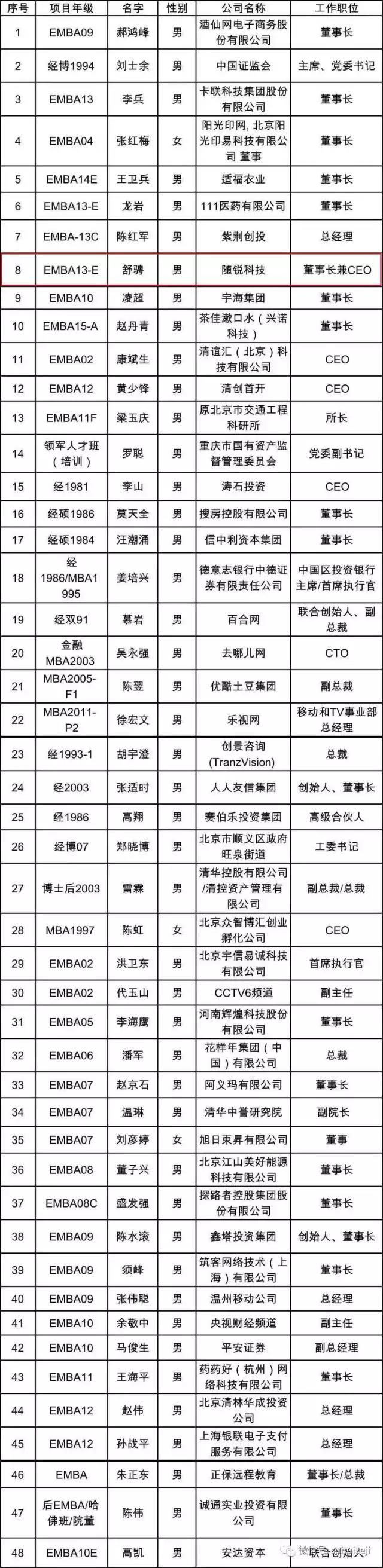 清華經(jīng)管互聯(lián)網(wǎng)協(xié)會(huì)理事最新名單