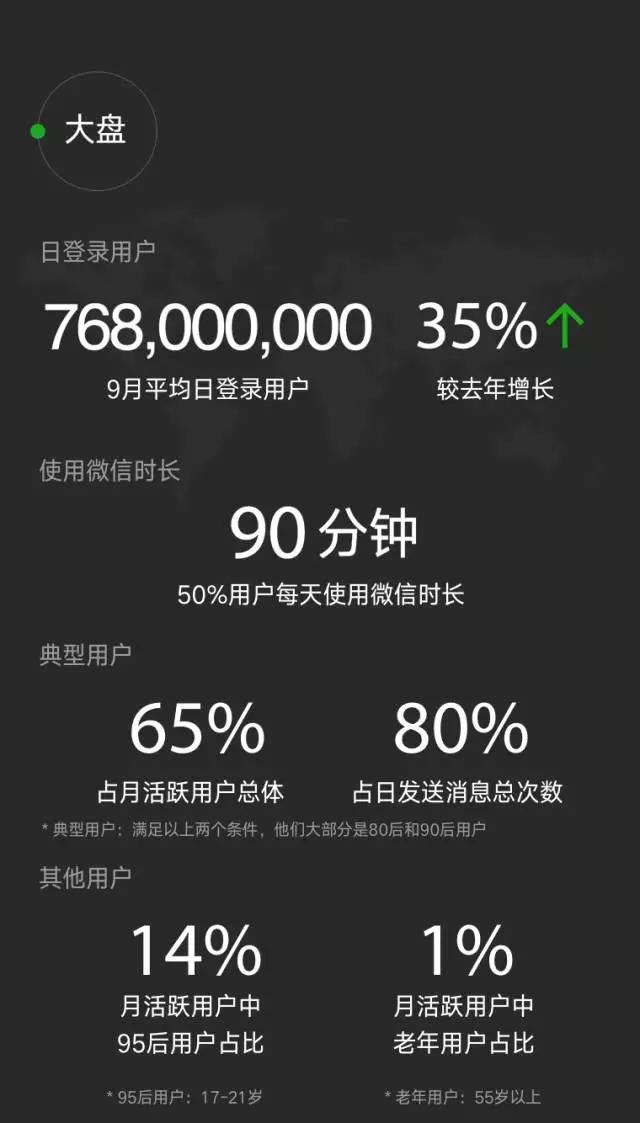 2016微信數(shù)據(jù)報(bào)告