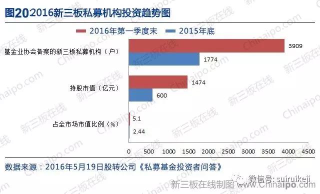 新三板2016年數據大全