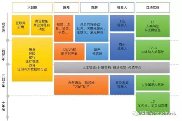 數據預測