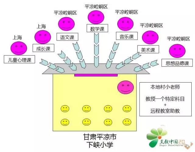 甘肅平?jīng)鍪邢聧{小學(xué)教模式