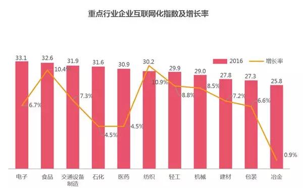 重點(diǎn)行業(yè)企業(yè)互聯(lián)網(wǎng)化指數(shù)及增長率
