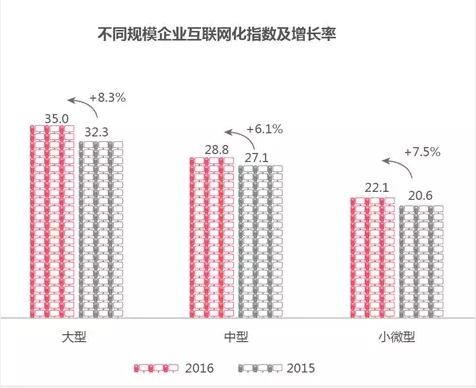 不同規(guī)模的企業(yè)互聯(lián)網(wǎng)化指數(shù)