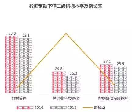 數(shù)據(jù)驅(qū)動(dòng)下轄二級(jí)指標(biāo)水平