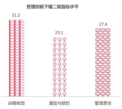 管理創(chuàng)新下轄二級(jí)指標(biāo)水平
