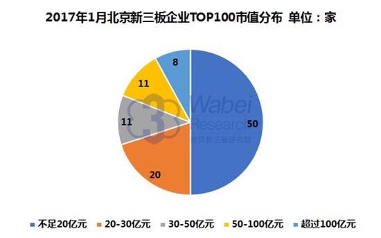 2017年1月北京新三板企業top100市值分布