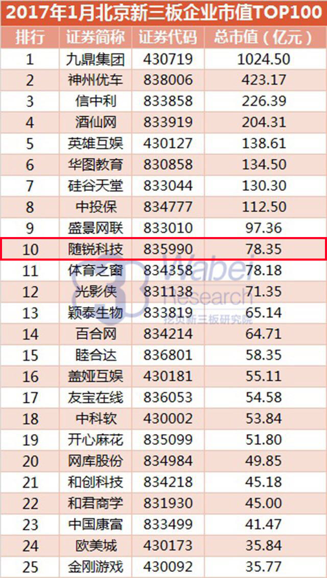 2017年1月北京新三板企業市值top100