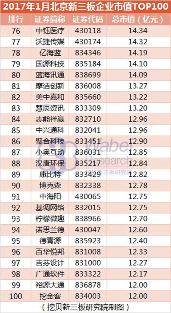 2017年1月北京新三板企業市值top100