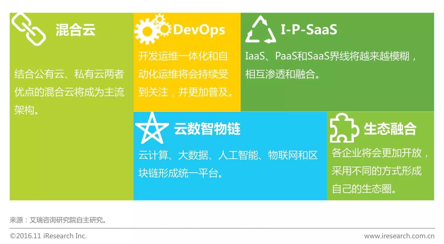 中國企業云服務行業研究報告