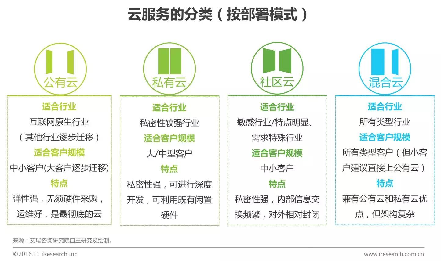 中國企業云服務行業研究報告
