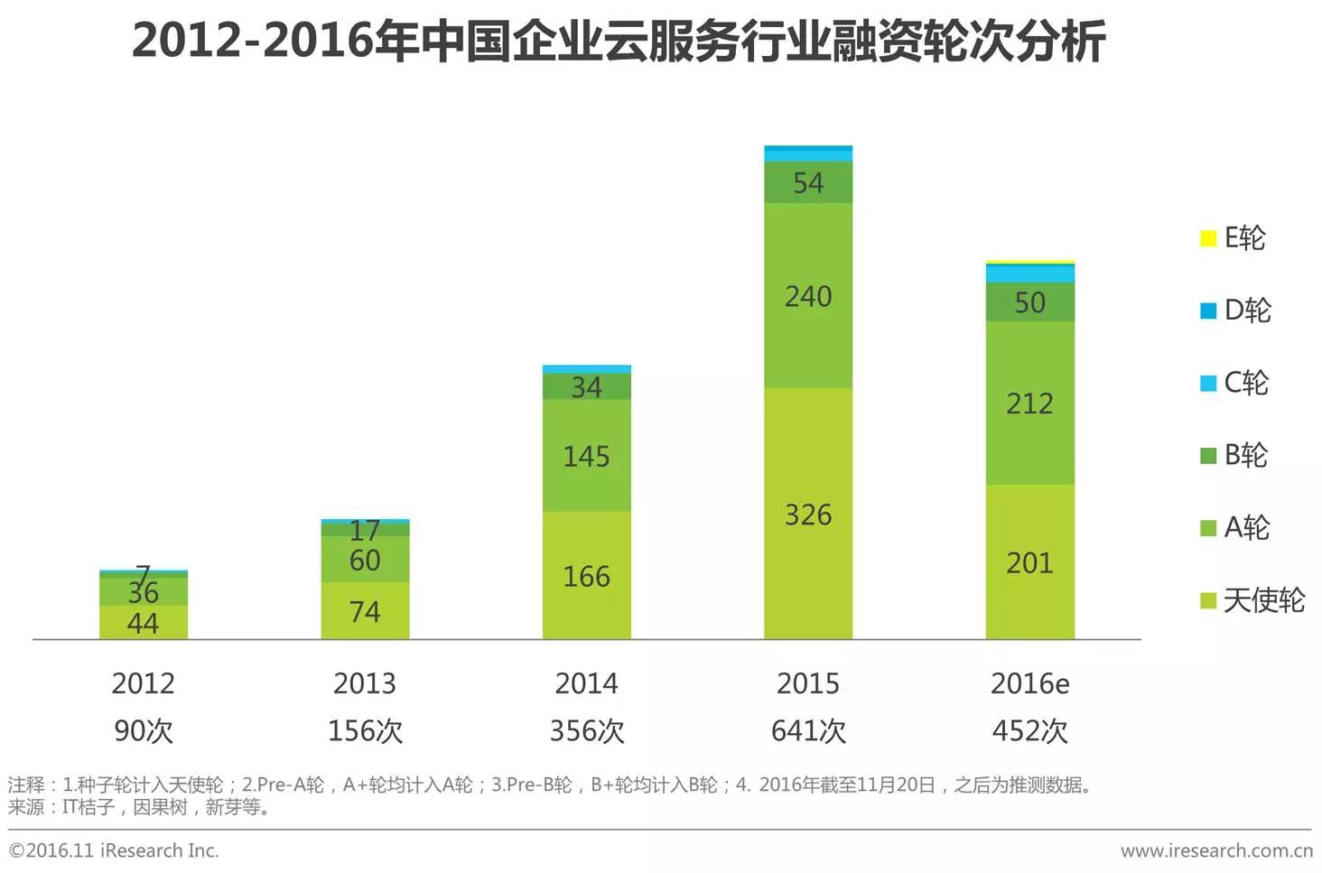 中國企業云服務行業研究報告