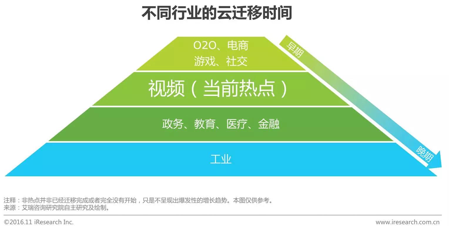 中國企業云服務行業研究報告
