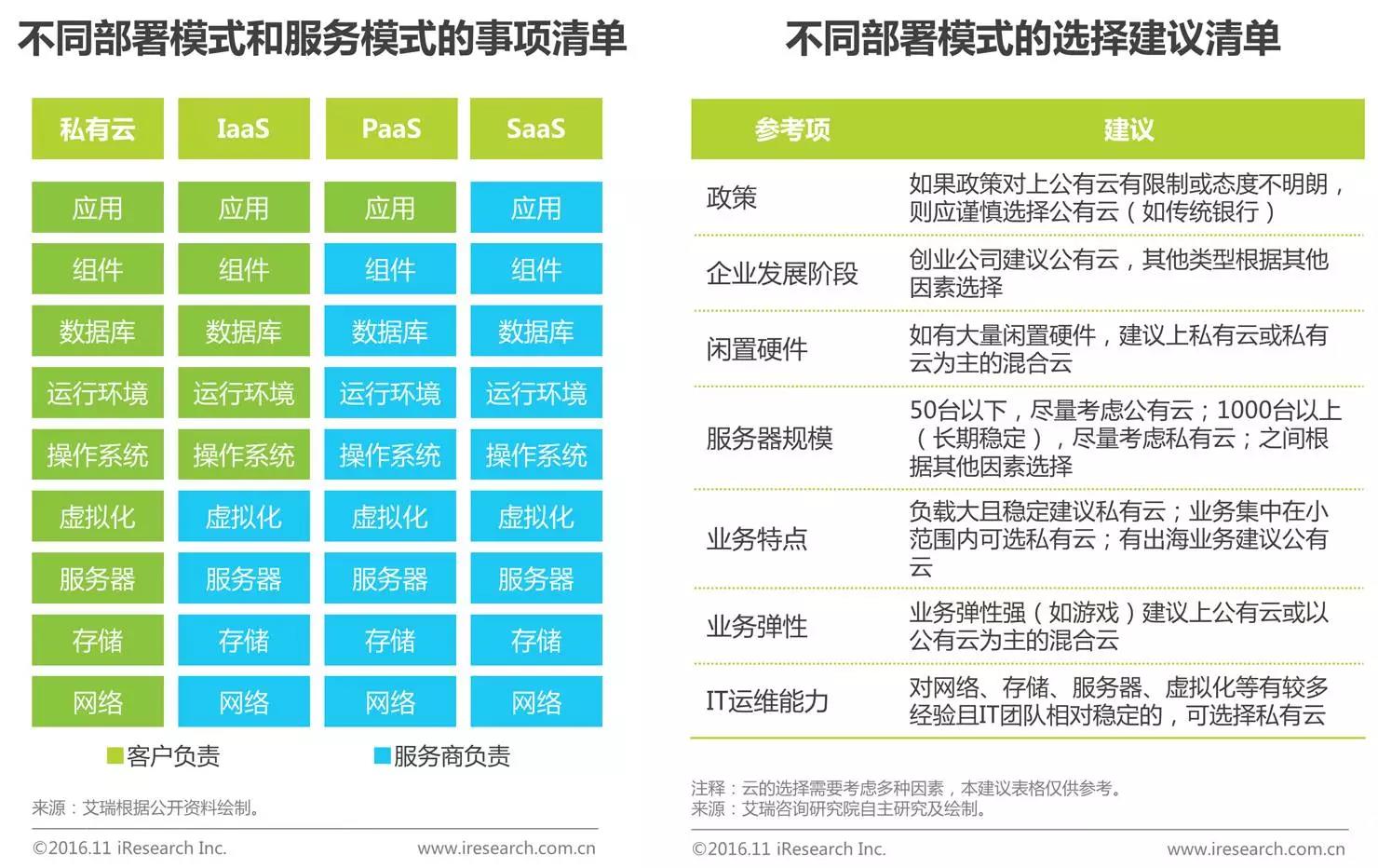 中國企業云服務行業研究報告