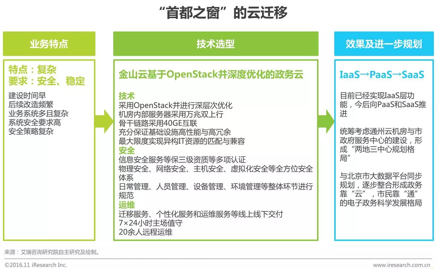 中國企業云服務行業研究報告