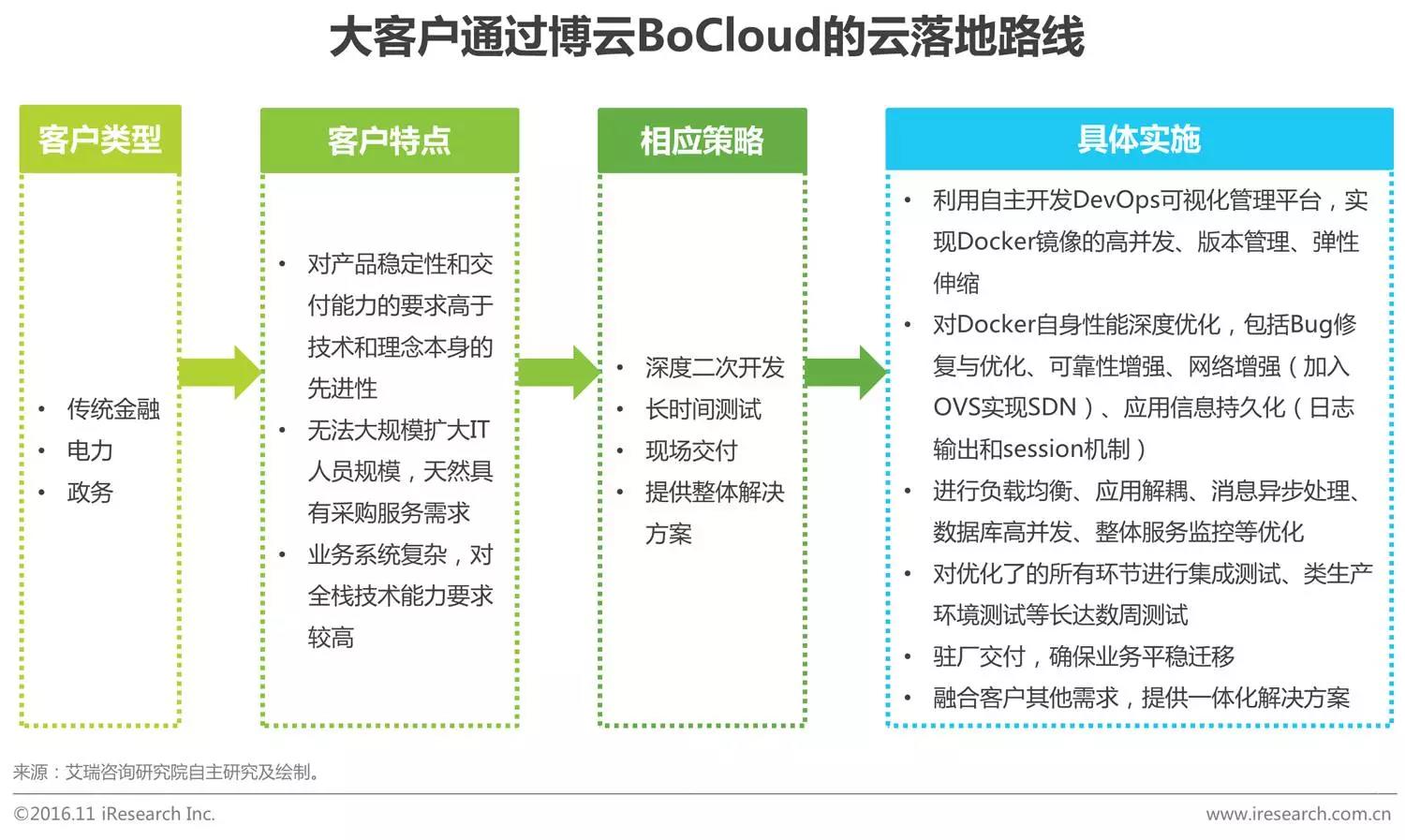 中國企業云服務行業研究報告