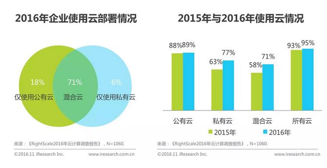 中國企業云服務行業研究報告