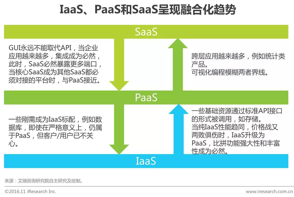中國企業云服務行業研究報告