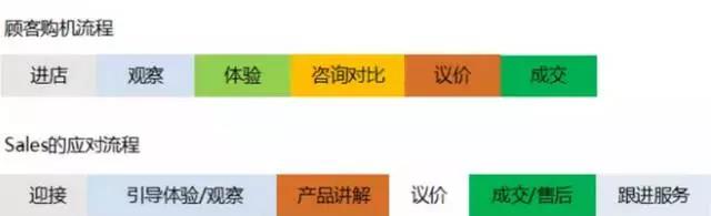 OPPO銷售流程