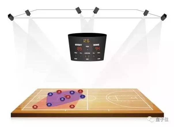 SportVU系統示意圖