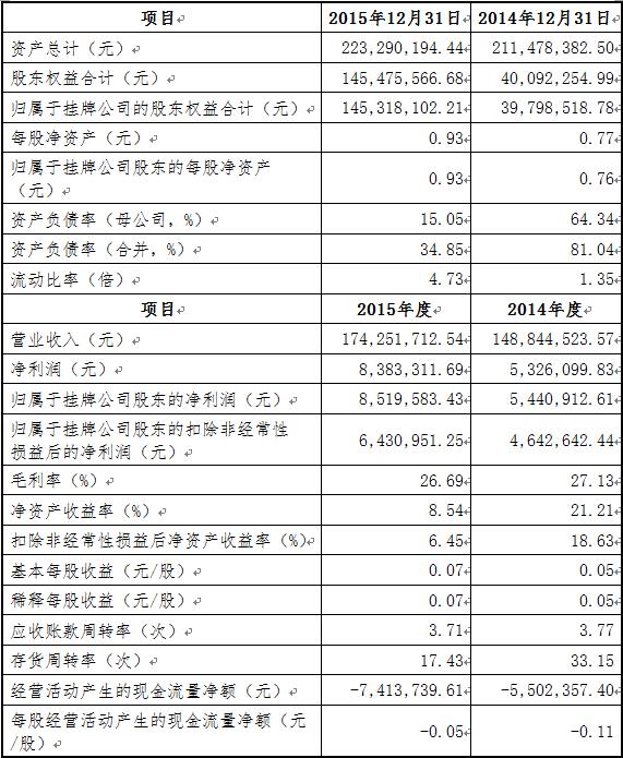 2014年度、2015年度經(jīng)審計的財務(wù)報告
