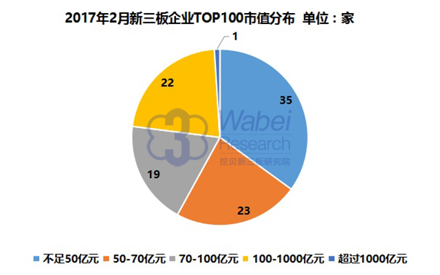 2017年2月新三板企業(yè)TOP100市值分布