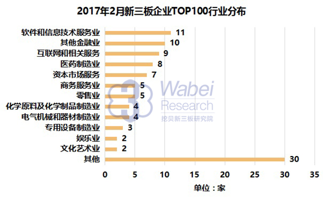 2017年2月新三板企業(yè)TOP100行業(yè)分布