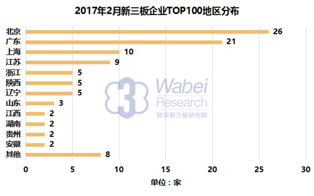 2017年2月新三板企業(yè)TOP100地區(qū)分布