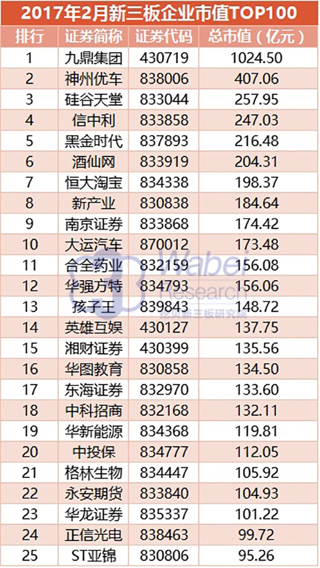 2017年2月新三板企業(yè)市值TOP100