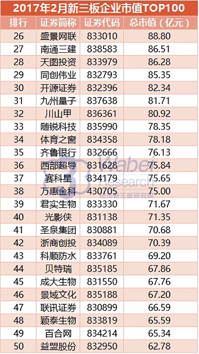 2017年2月新三板企業(yè)市值TOP100