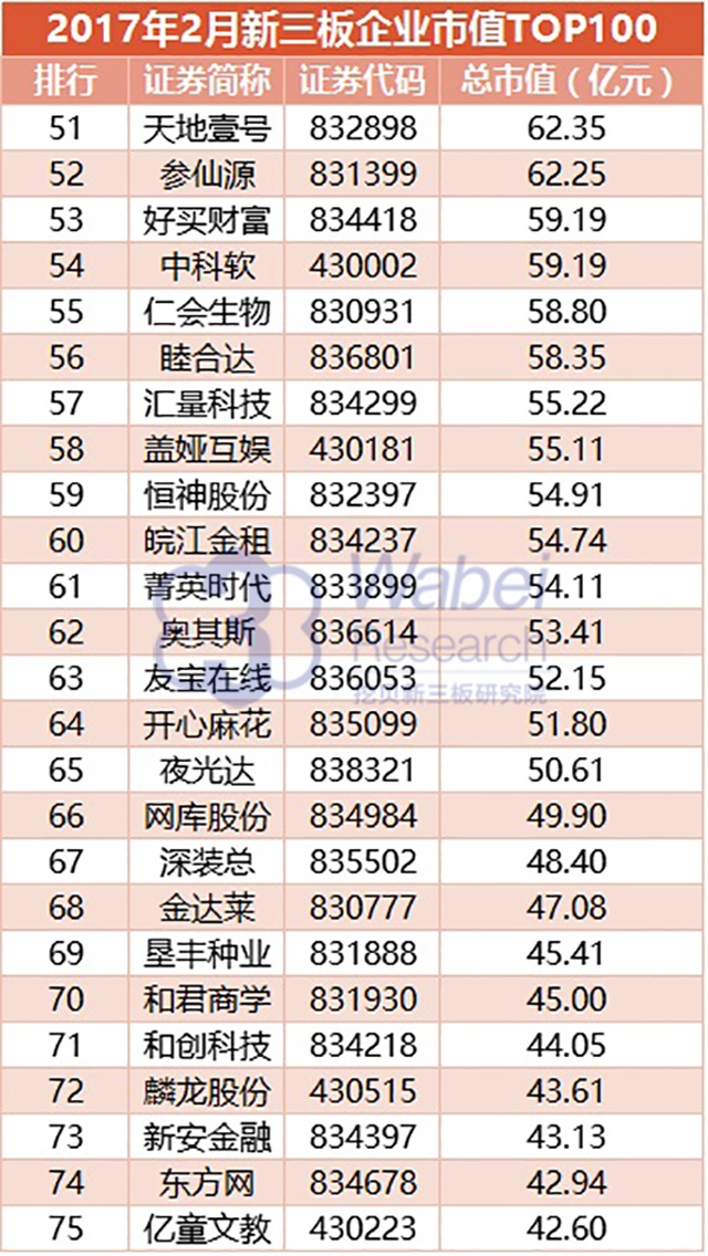 2017年2月新三板企業(yè)市值TOP100