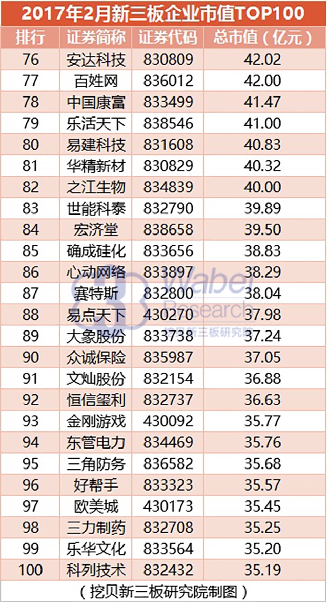 2017年2月新三板企業(yè)市值TOP100