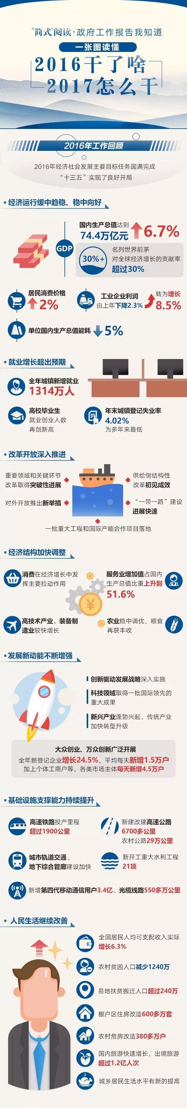 政府工作報(bào)告
