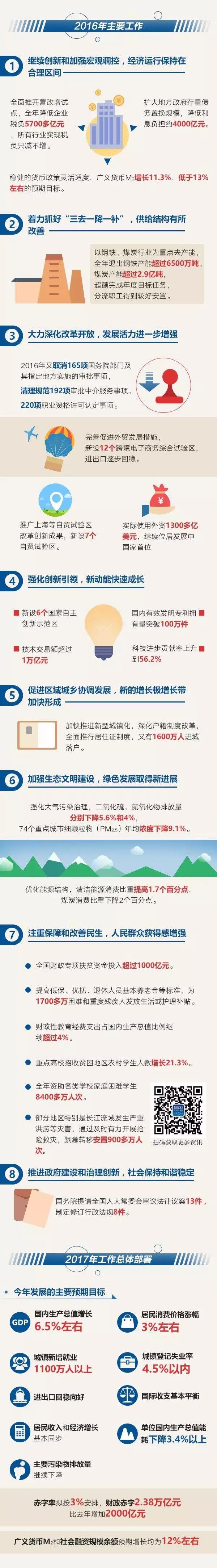 政府工作報(bào)告