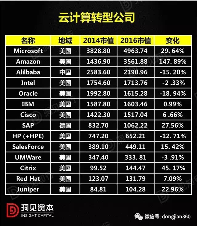 云計(jì)算轉(zhuǎn)型公司