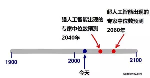 人工智能出現預測