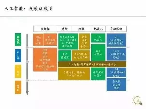 人工智能發展路線